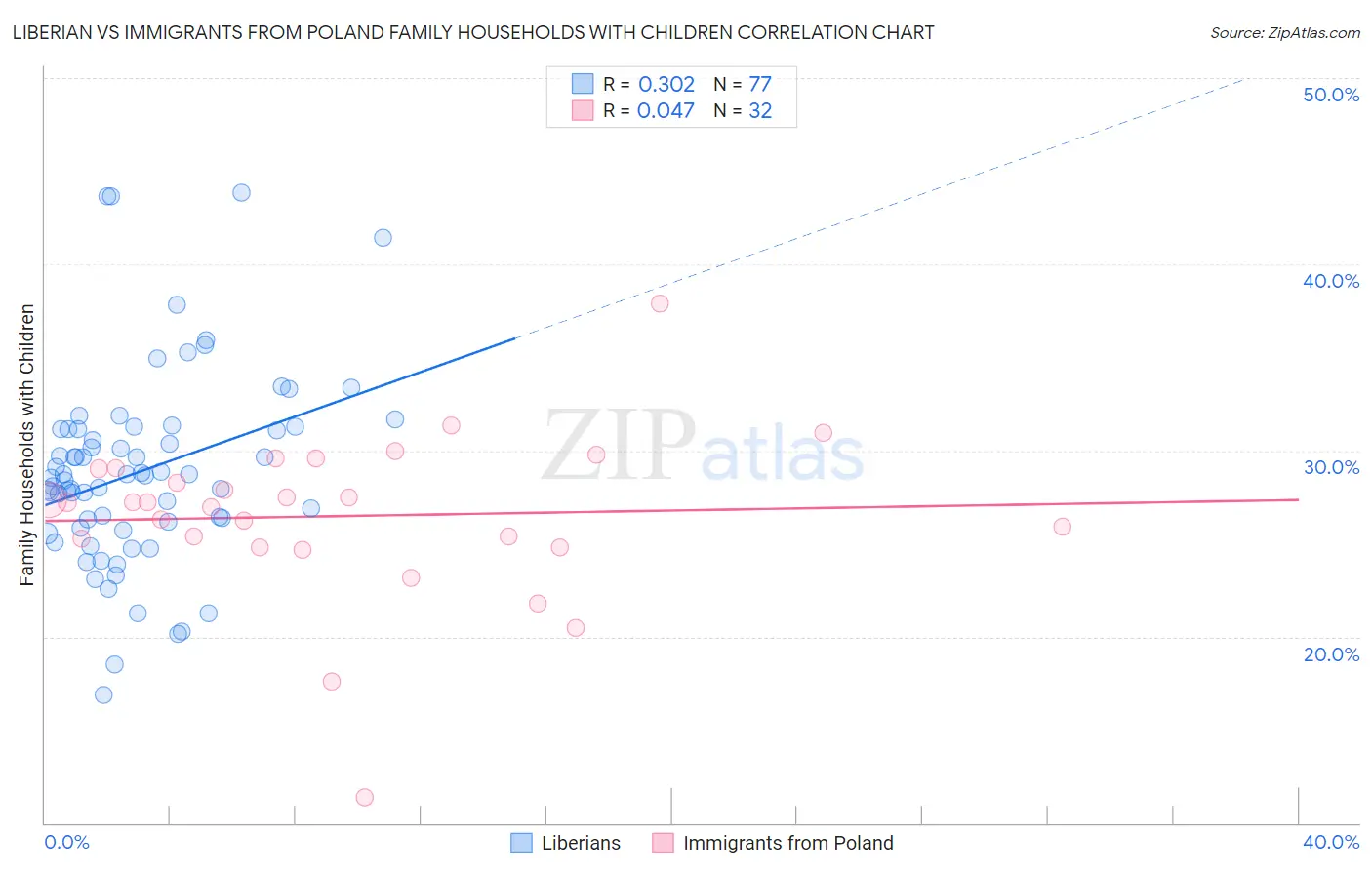 Liberian vs Immigrants from Poland Family Households with Children