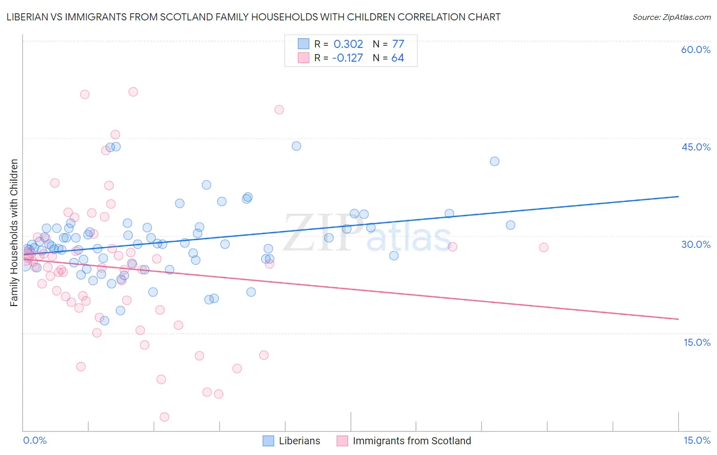 Liberian vs Immigrants from Scotland Family Households with Children