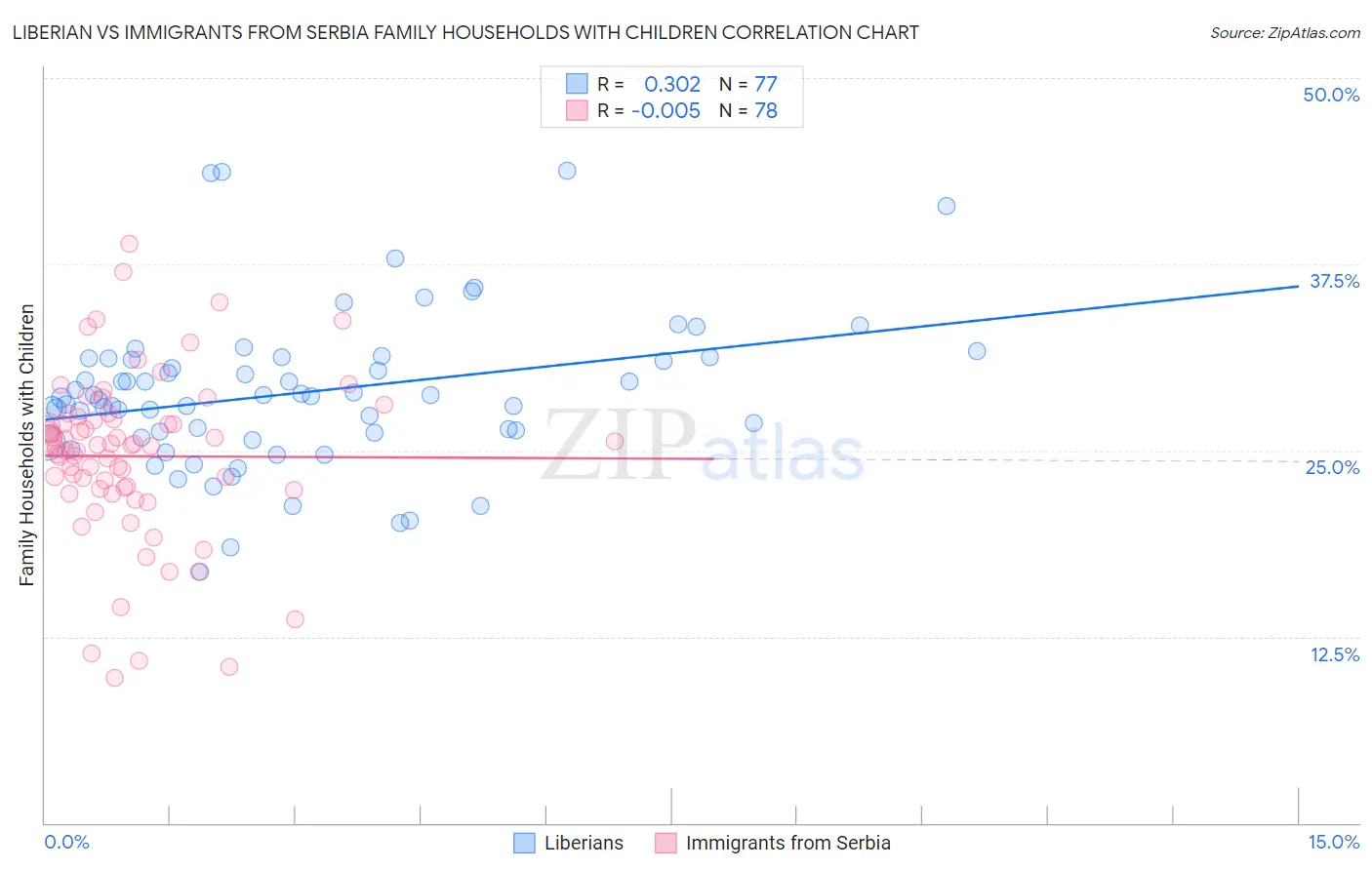Liberian vs Immigrants from Serbia Family Households with Children
