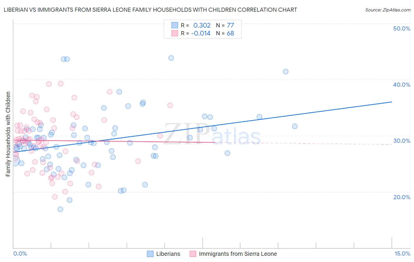 Liberian vs Immigrants from Sierra Leone Family Households with Children