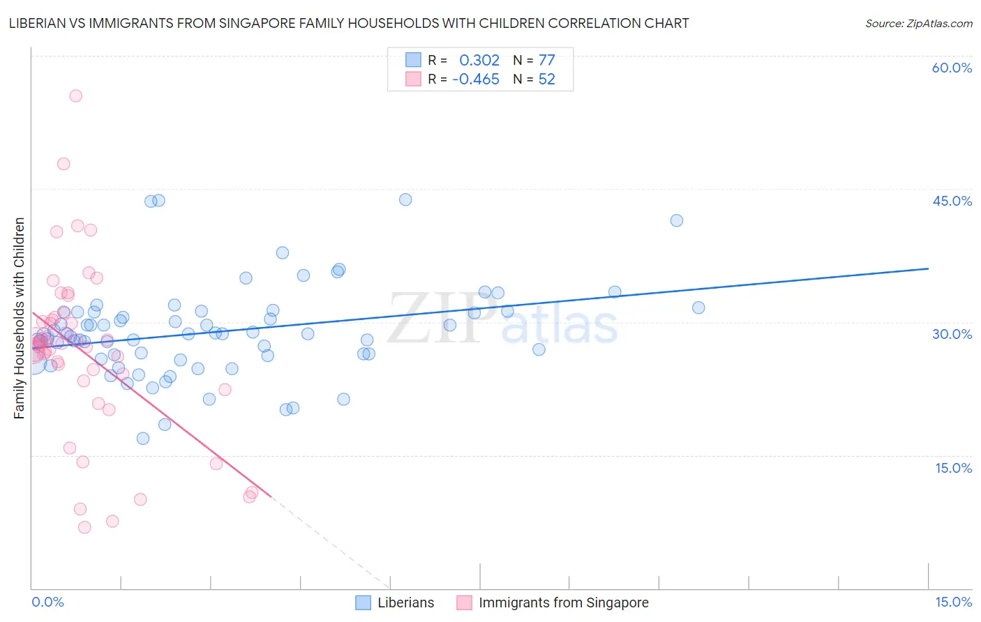 Liberian vs Immigrants from Singapore Family Households with Children