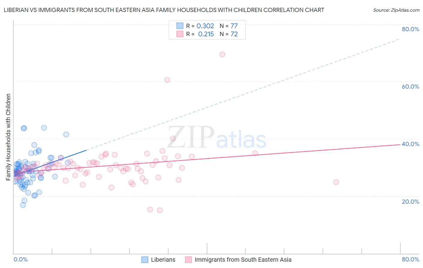 Liberian vs Immigrants from South Eastern Asia Family Households with Children