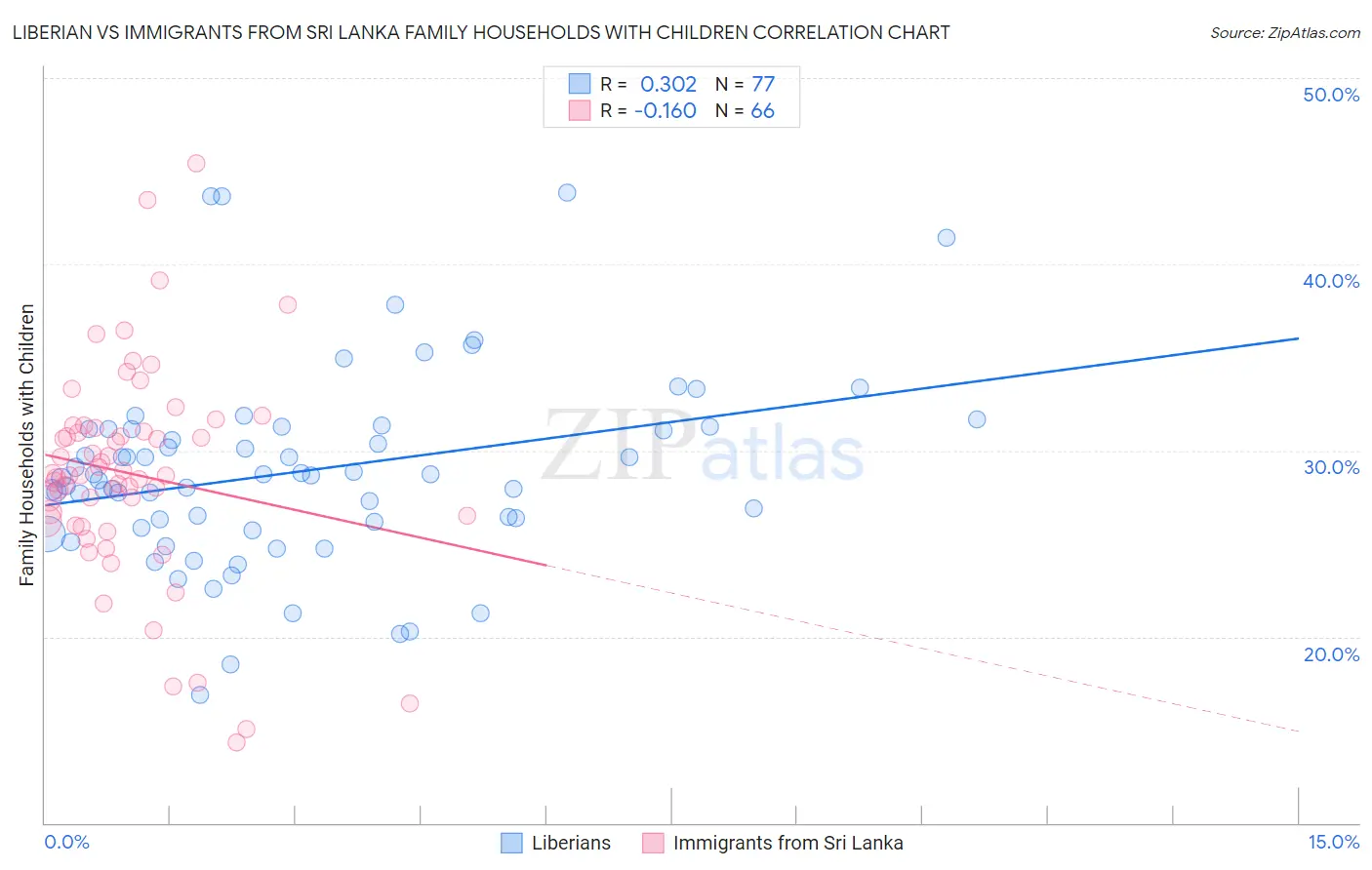 Liberian vs Immigrants from Sri Lanka Family Households with Children
