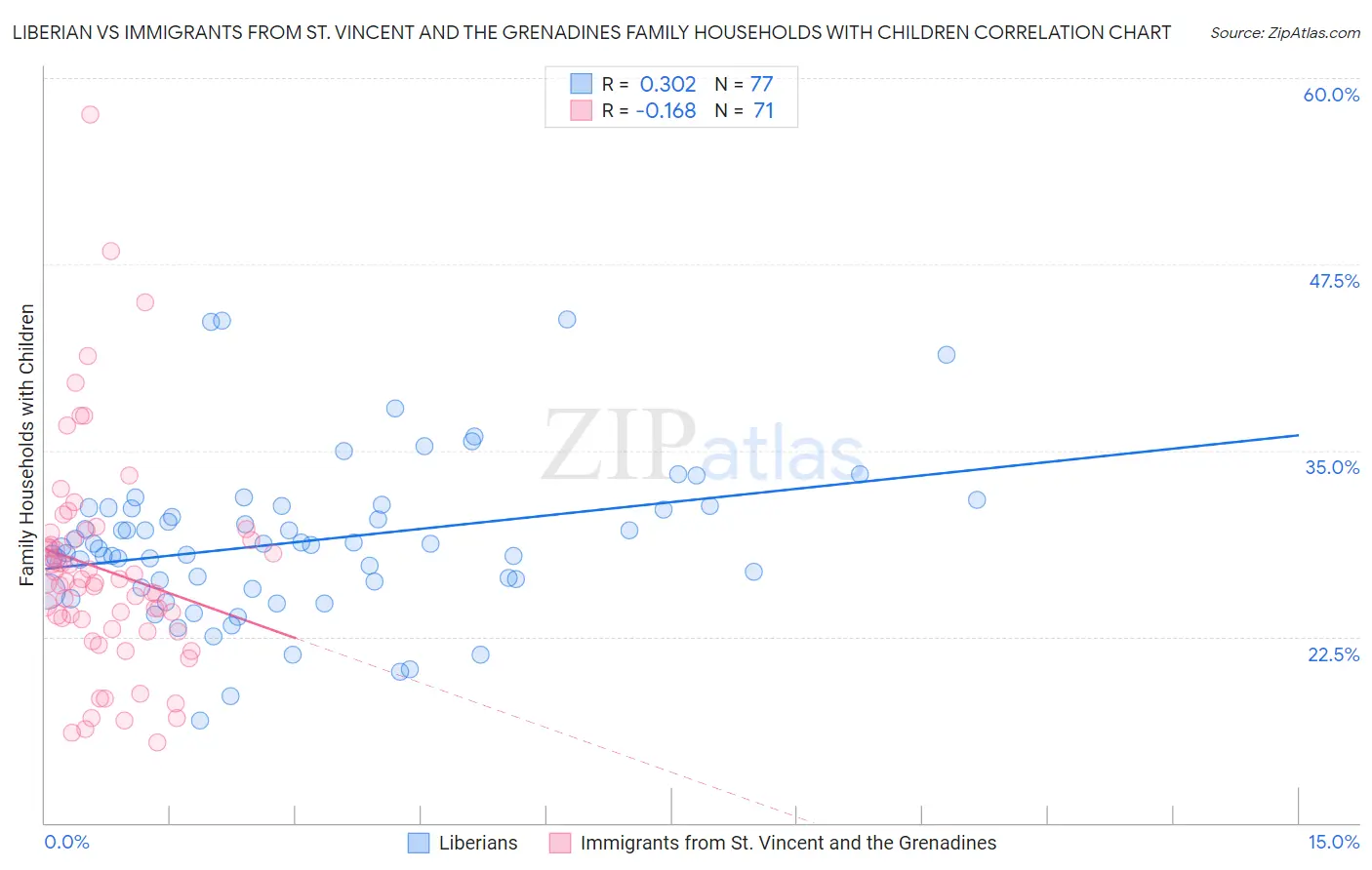 Liberian vs Immigrants from St. Vincent and the Grenadines Family Households with Children
