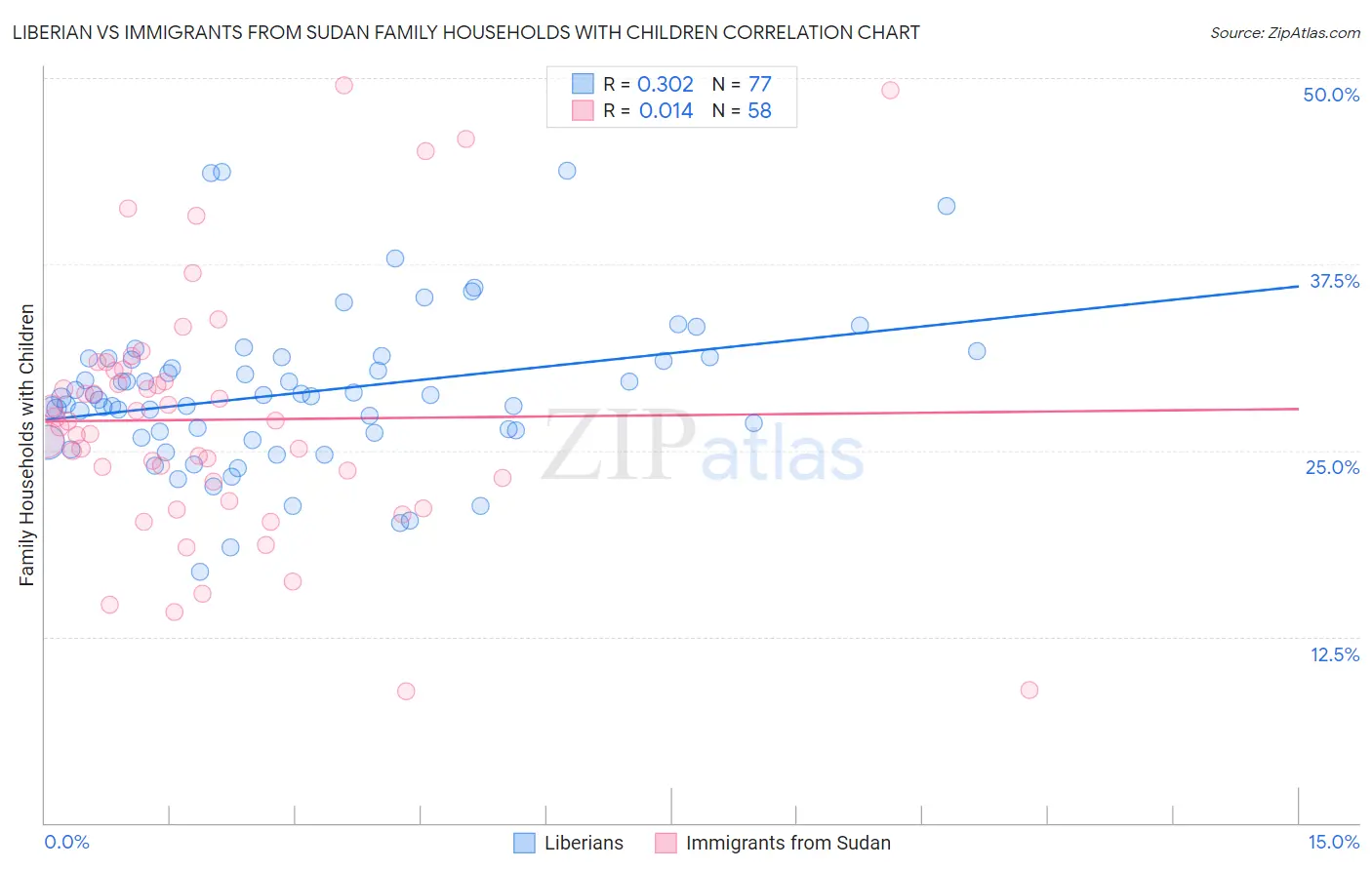Liberian vs Immigrants from Sudan Family Households with Children