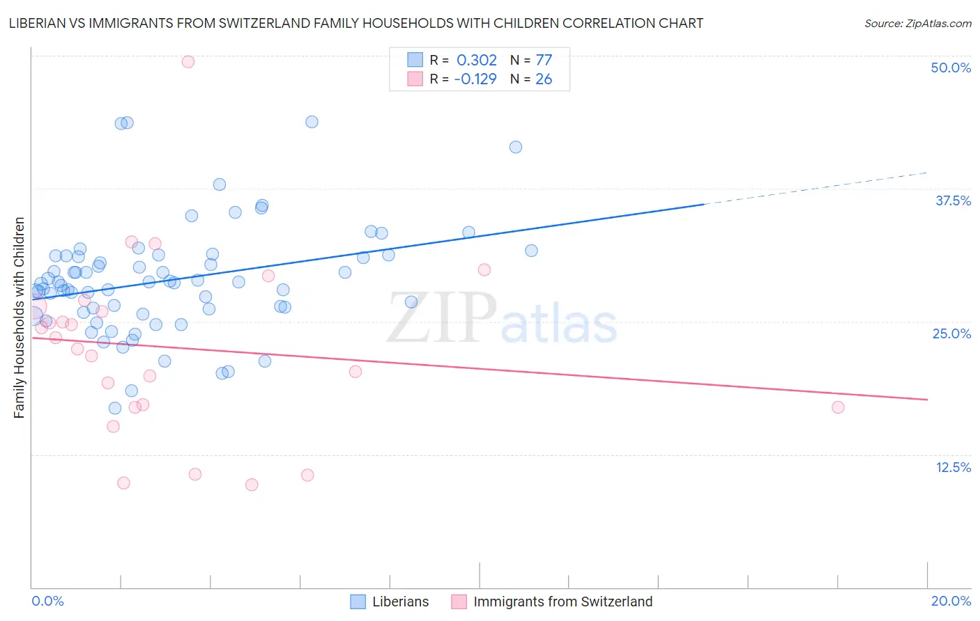 Liberian vs Immigrants from Switzerland Family Households with Children
