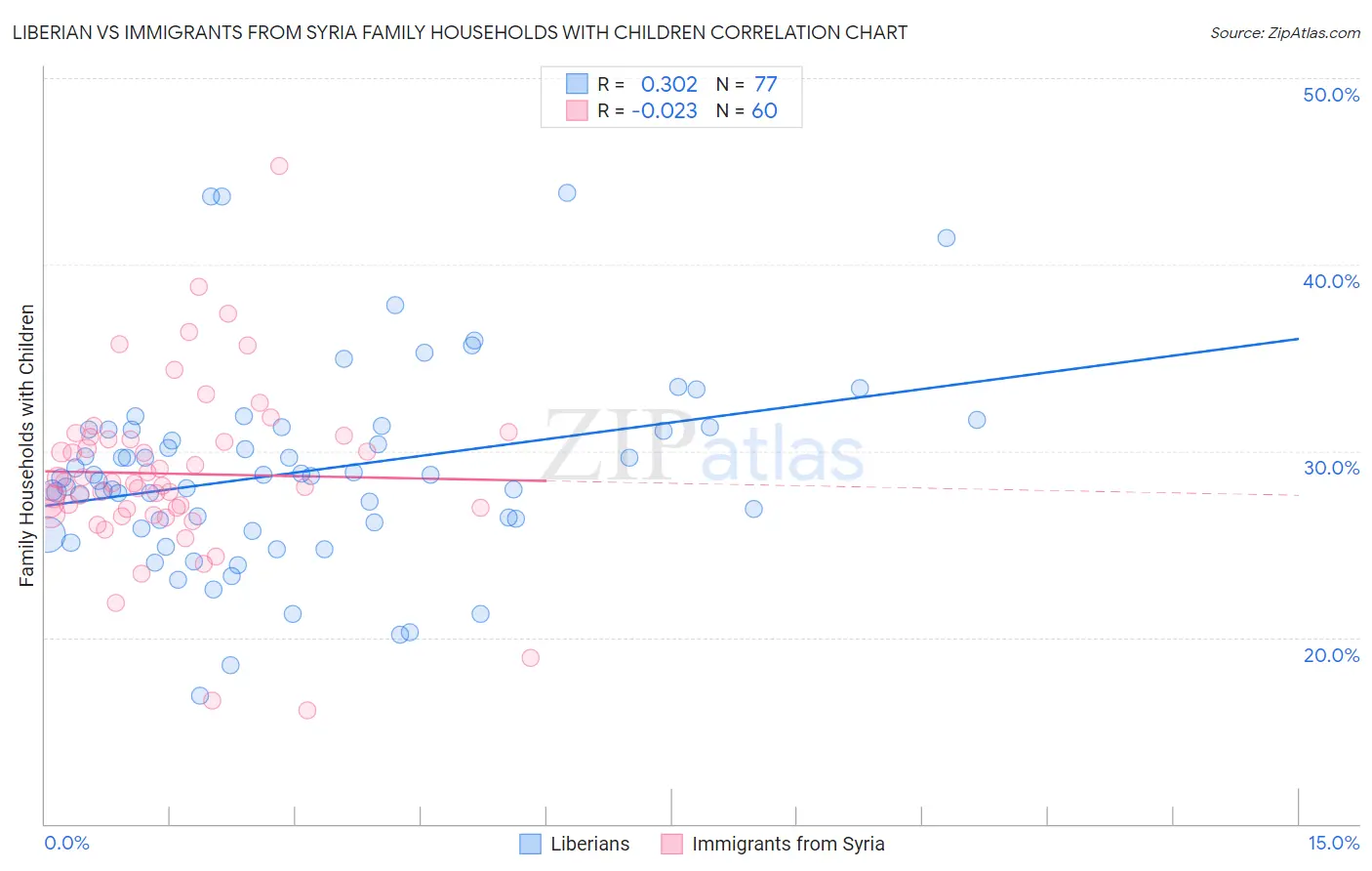 Liberian vs Immigrants from Syria Family Households with Children