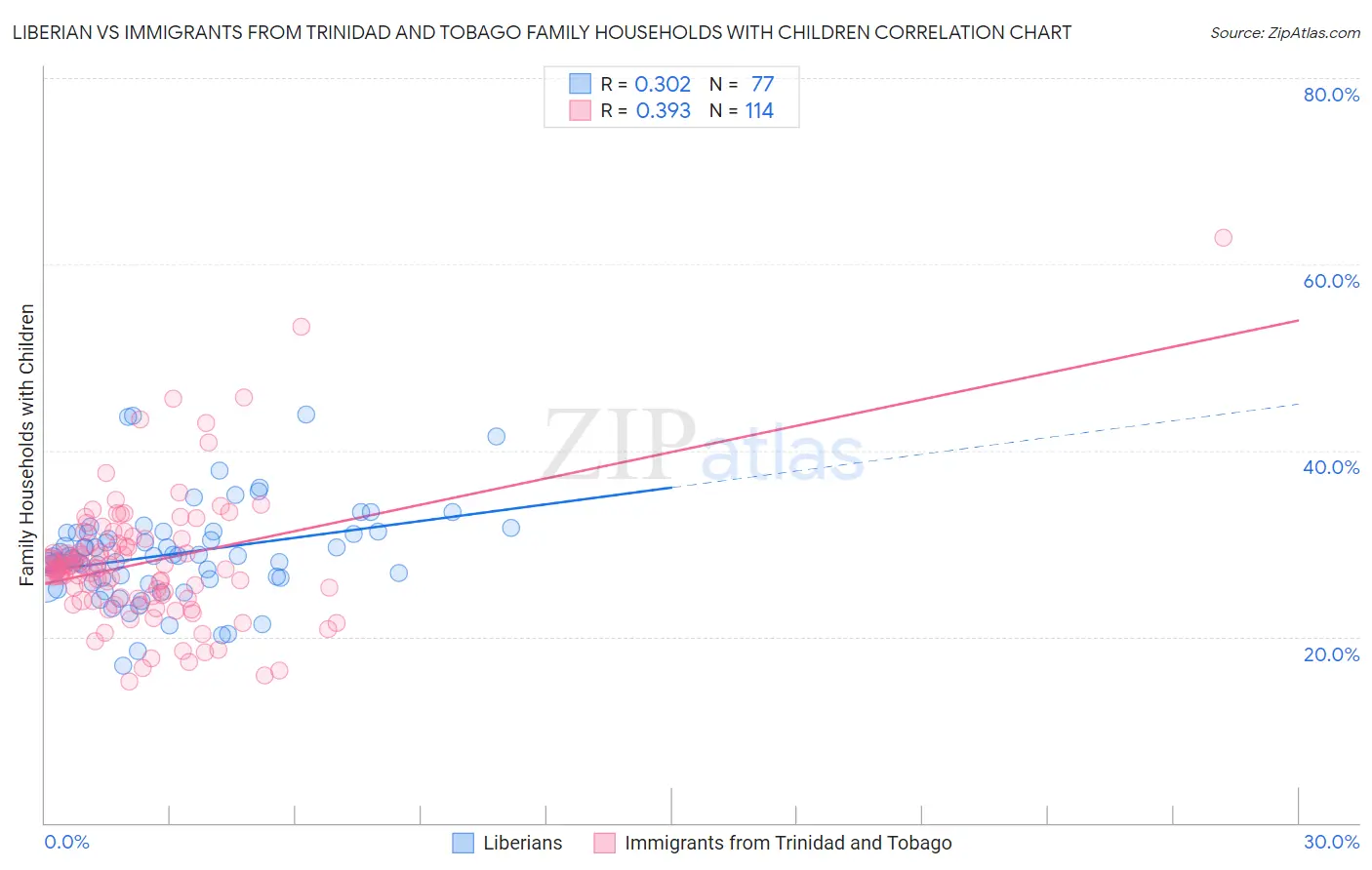 Liberian vs Immigrants from Trinidad and Tobago Family Households with Children
