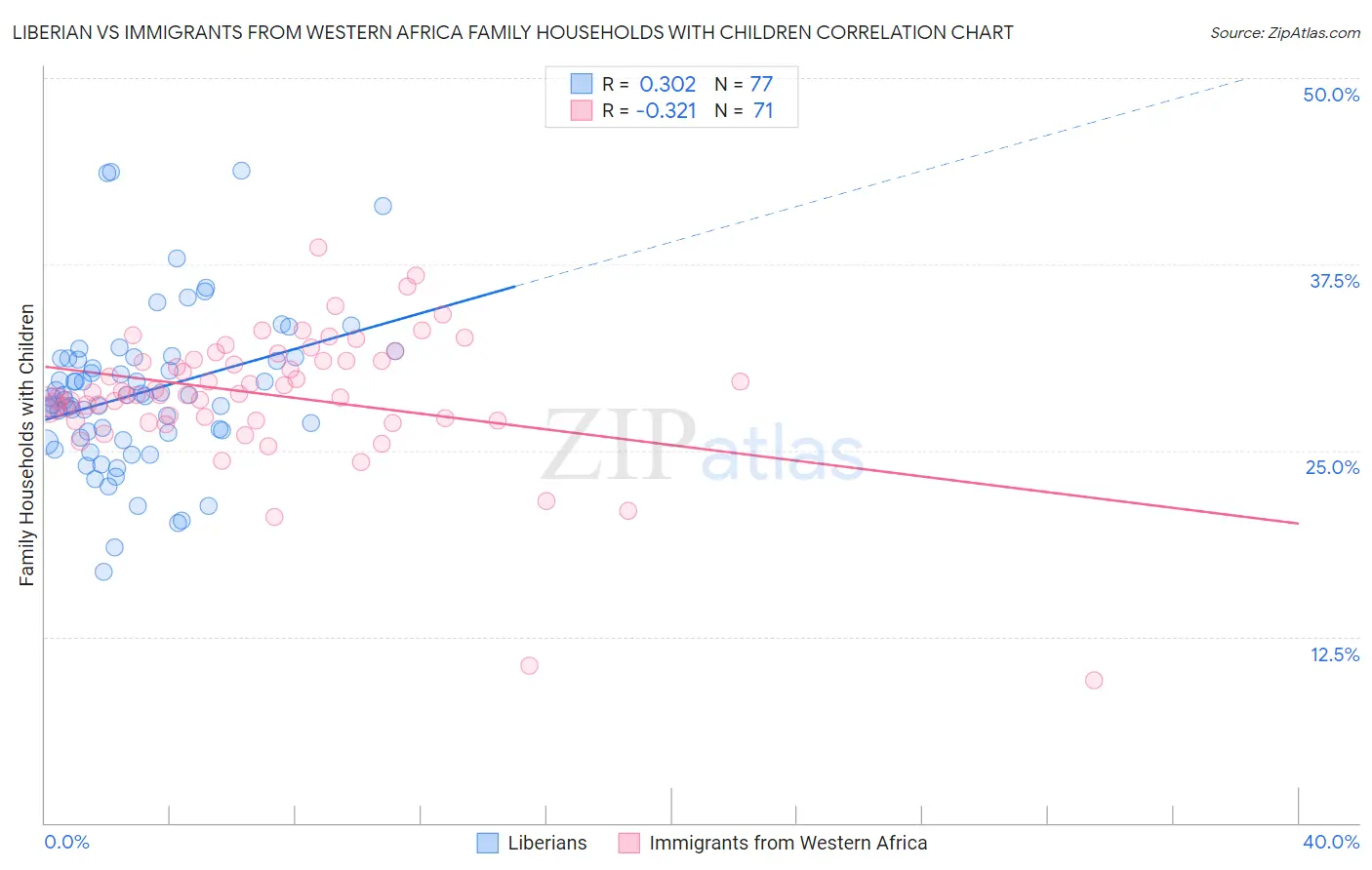 Liberian vs Immigrants from Western Africa Family Households with Children