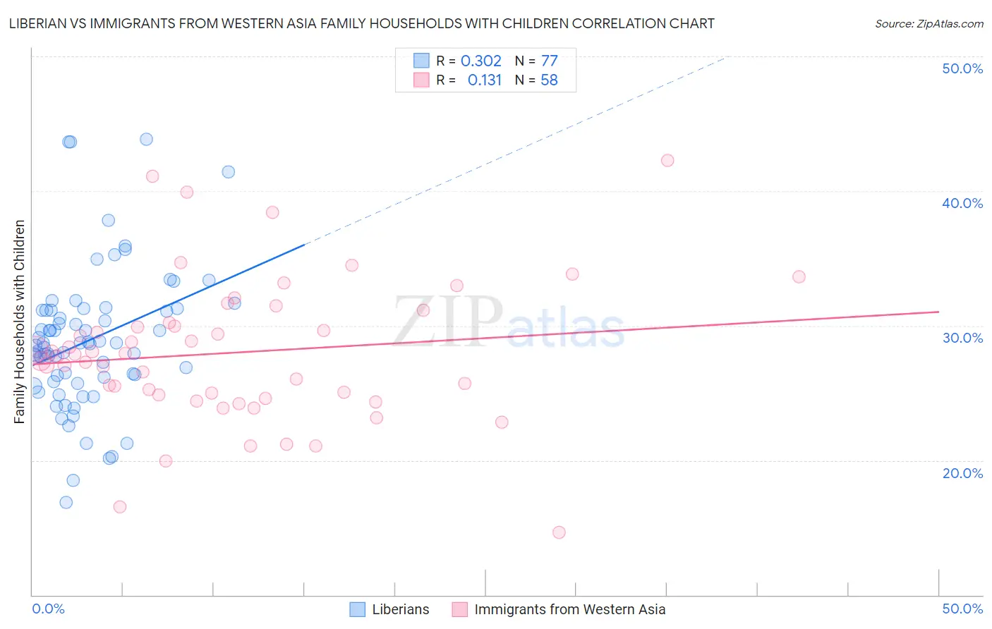 Liberian vs Immigrants from Western Asia Family Households with Children