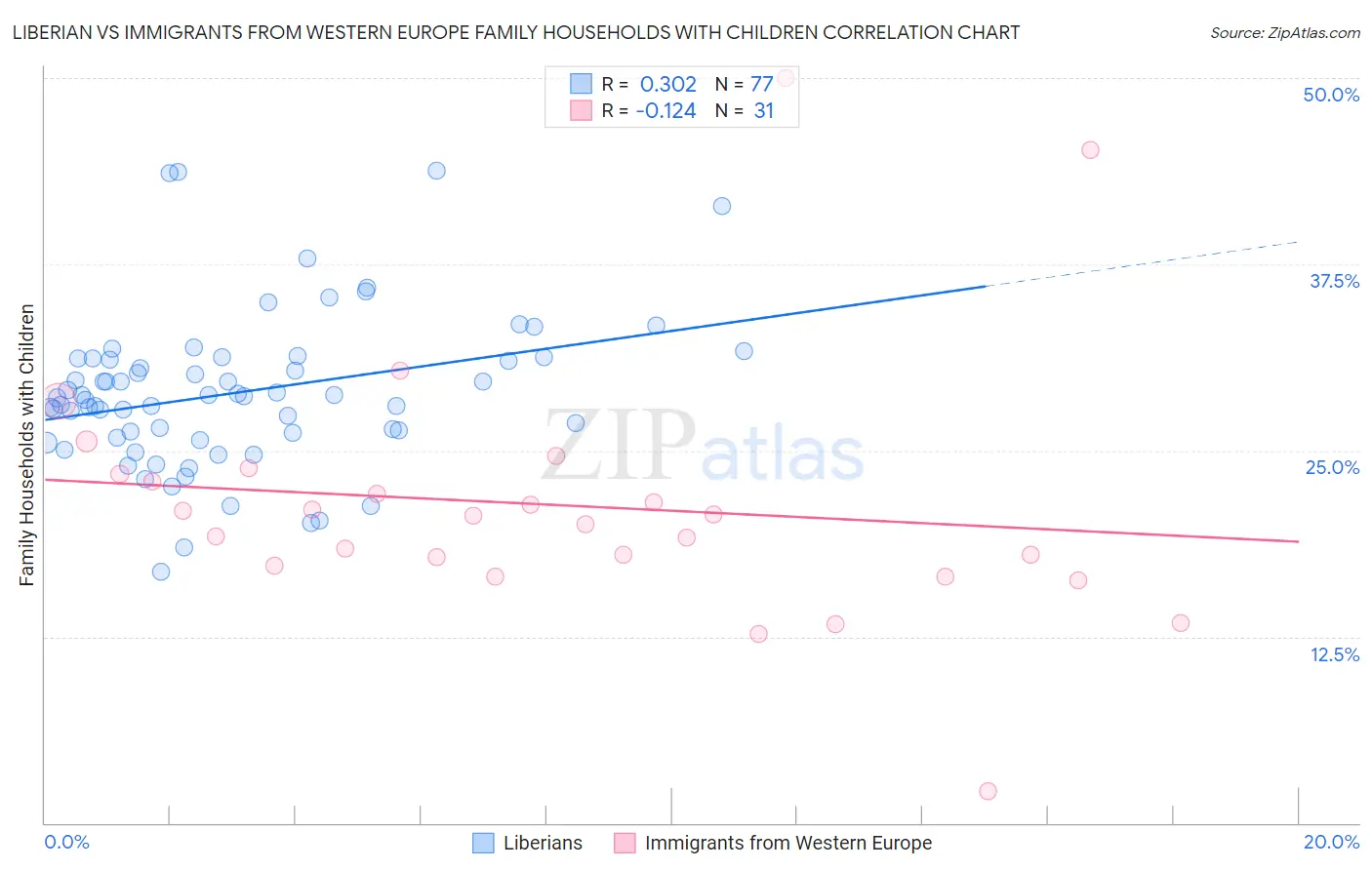 Liberian vs Immigrants from Western Europe Family Households with Children