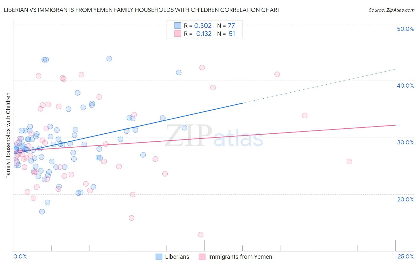Liberian vs Immigrants from Yemen Family Households with Children