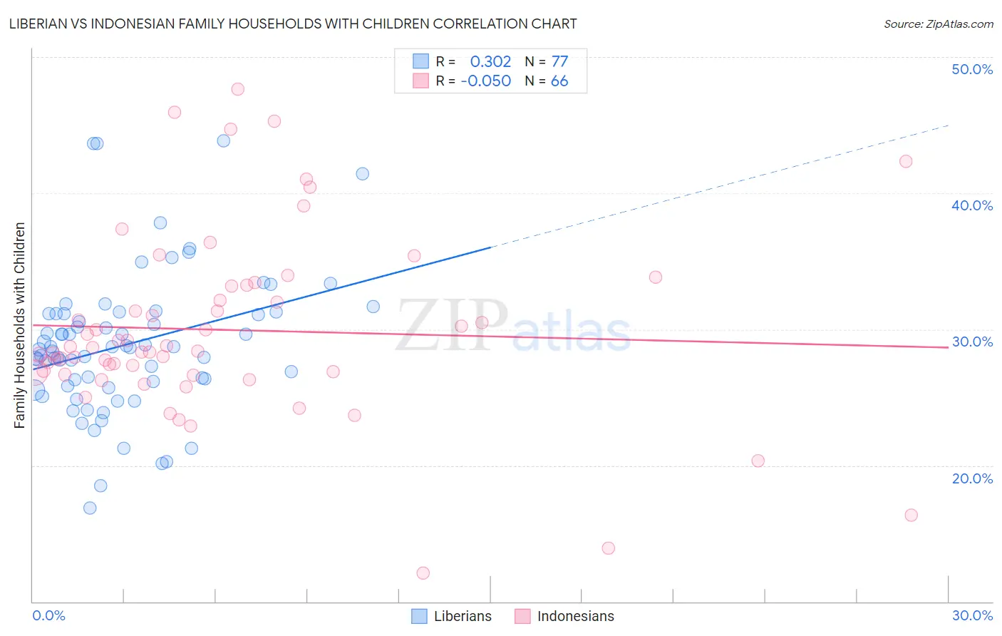 Liberian vs Indonesian Family Households with Children