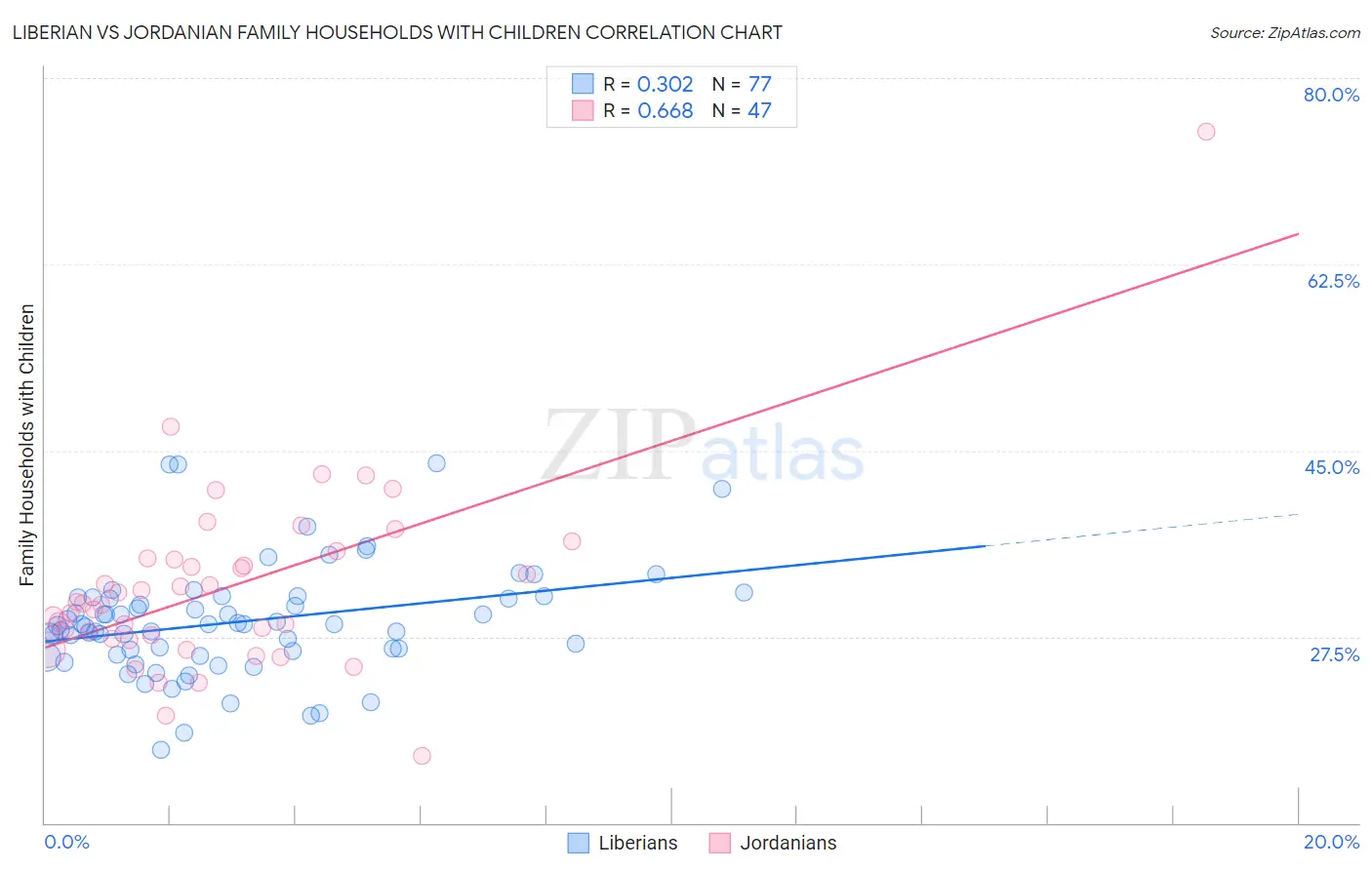 Liberian vs Jordanian Family Households with Children