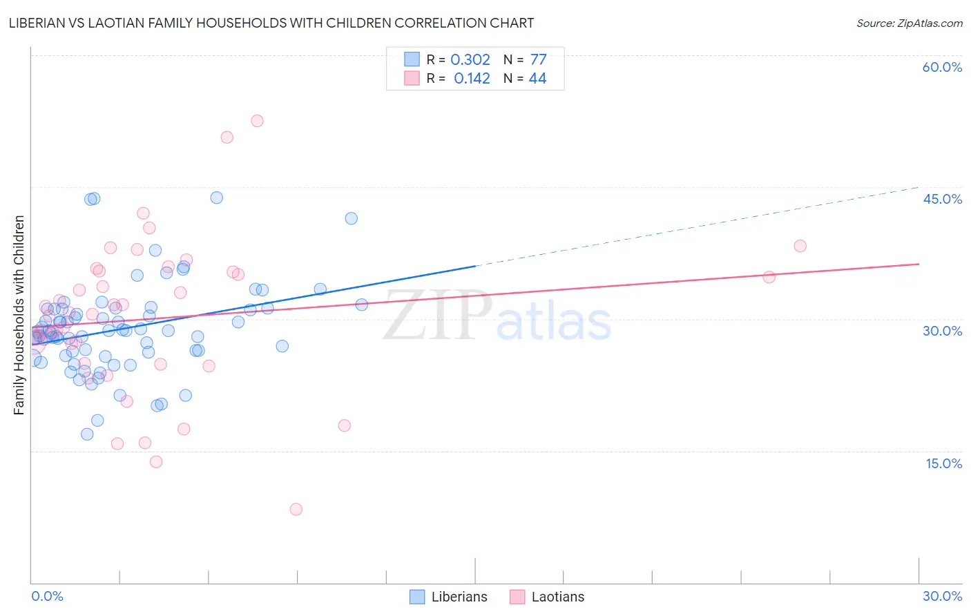 Liberian vs Laotian Family Households with Children