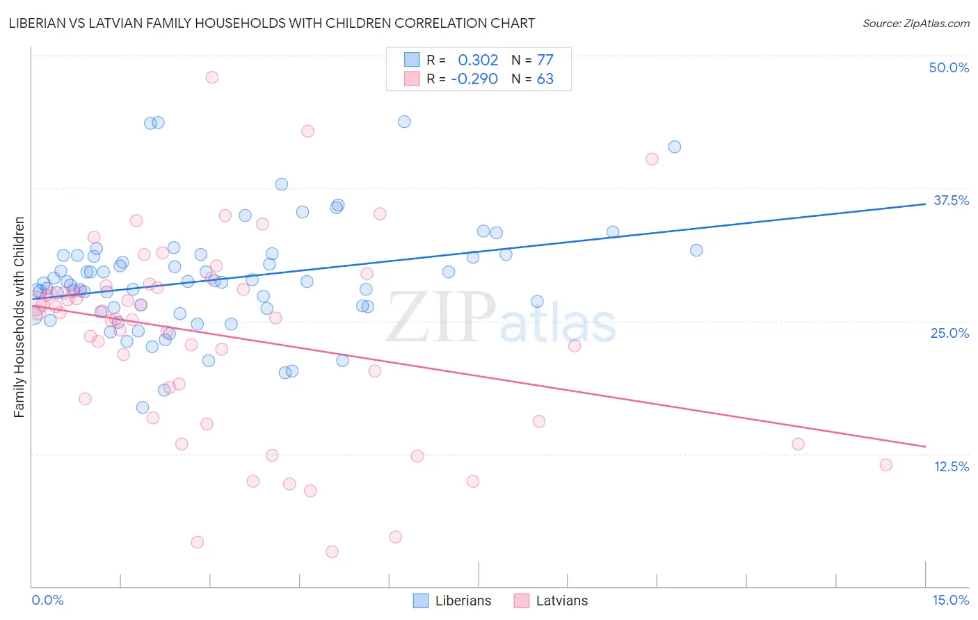 Liberian vs Latvian Family Households with Children