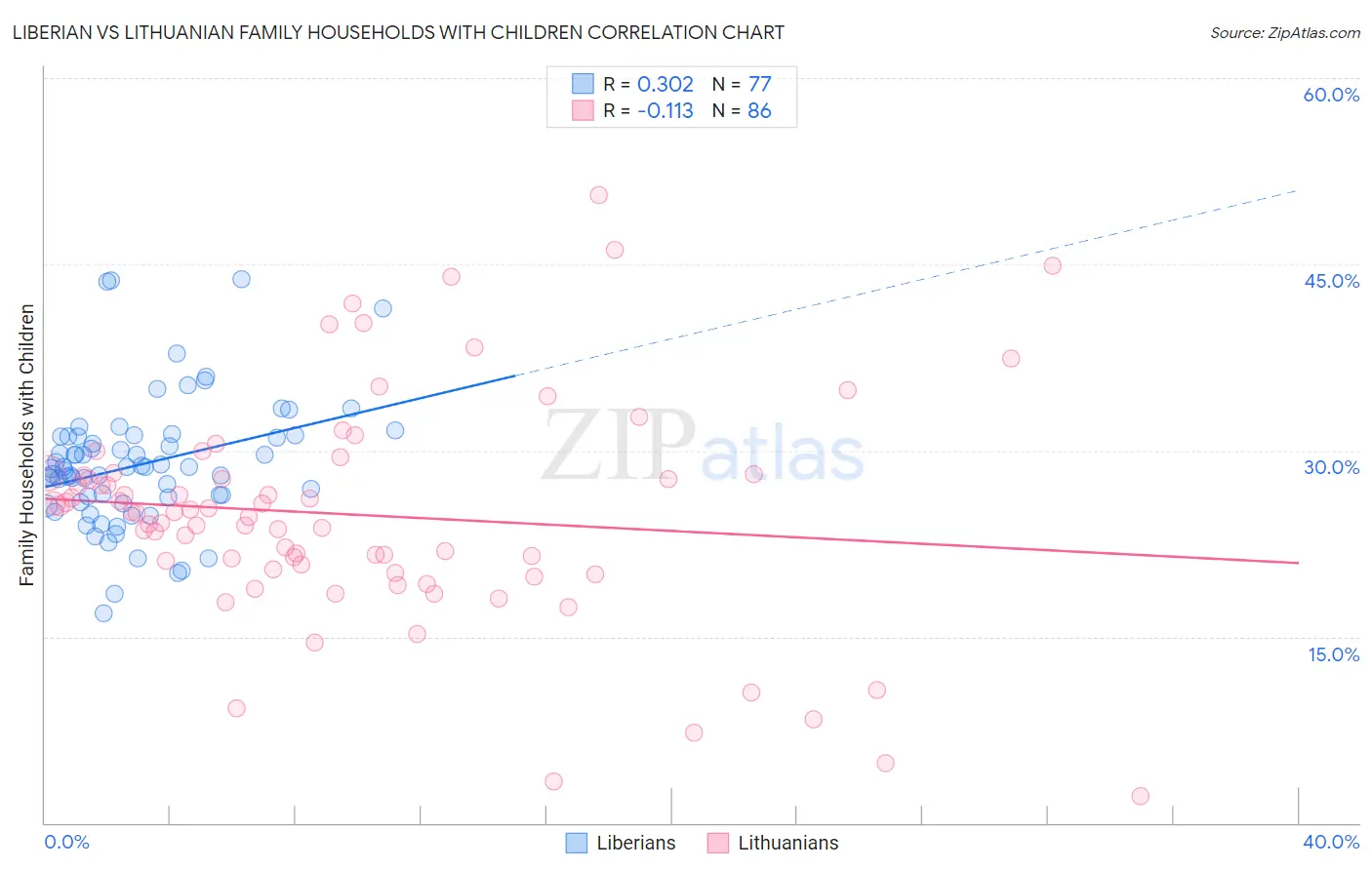 Liberian vs Lithuanian Family Households with Children