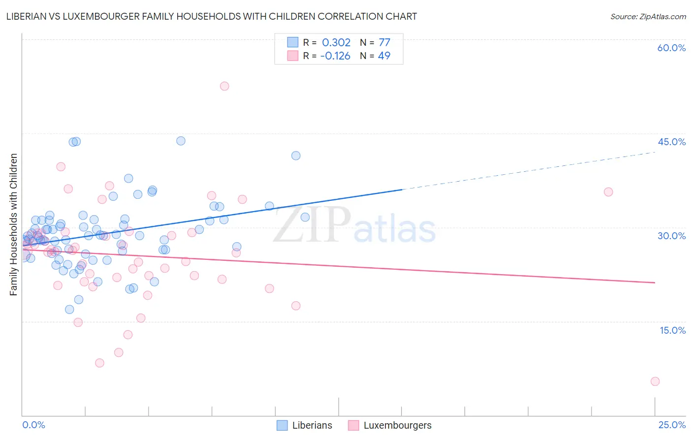 Liberian vs Luxembourger Family Households with Children