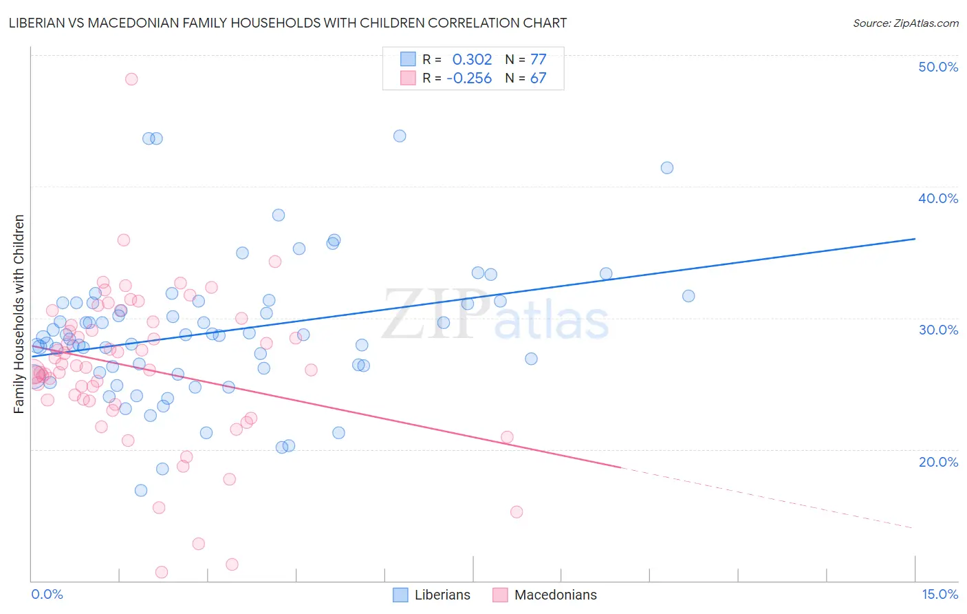 Liberian vs Macedonian Family Households with Children