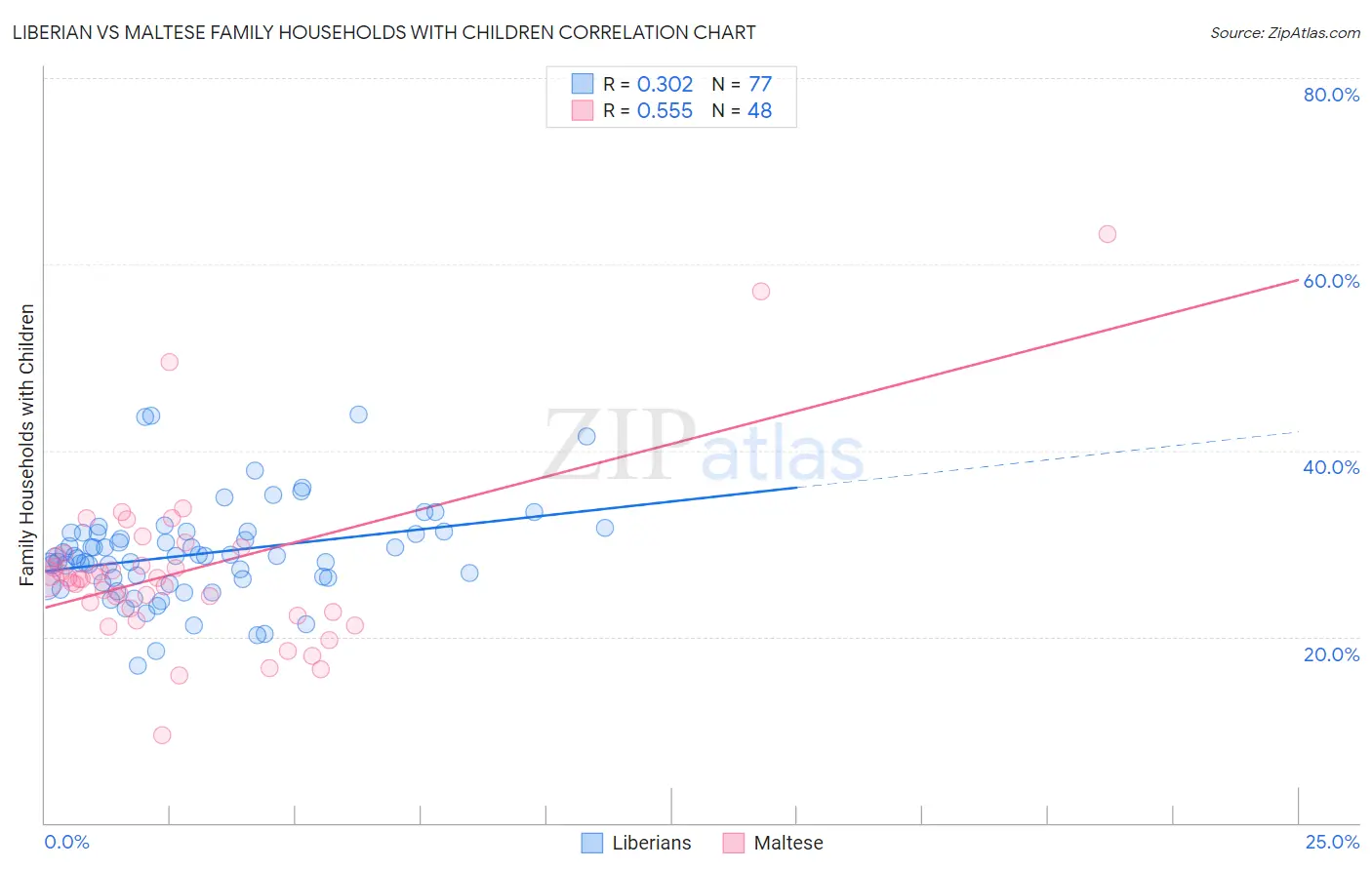 Liberian vs Maltese Family Households with Children