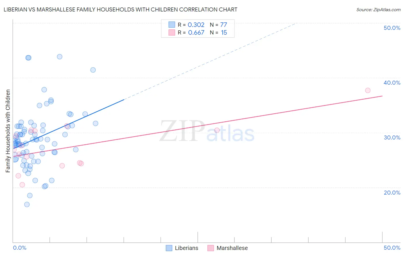 Liberian vs Marshallese Family Households with Children