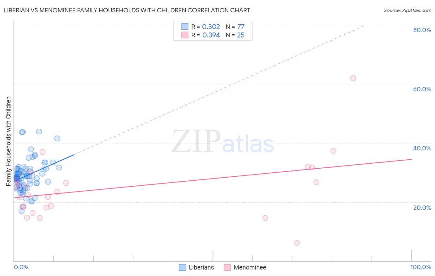 Liberian vs Menominee Family Households with Children