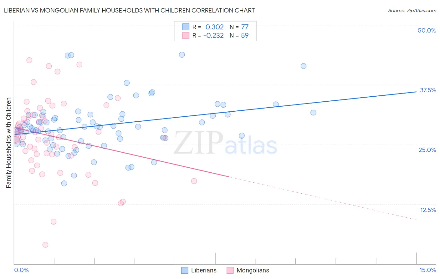 Liberian vs Mongolian Family Households with Children