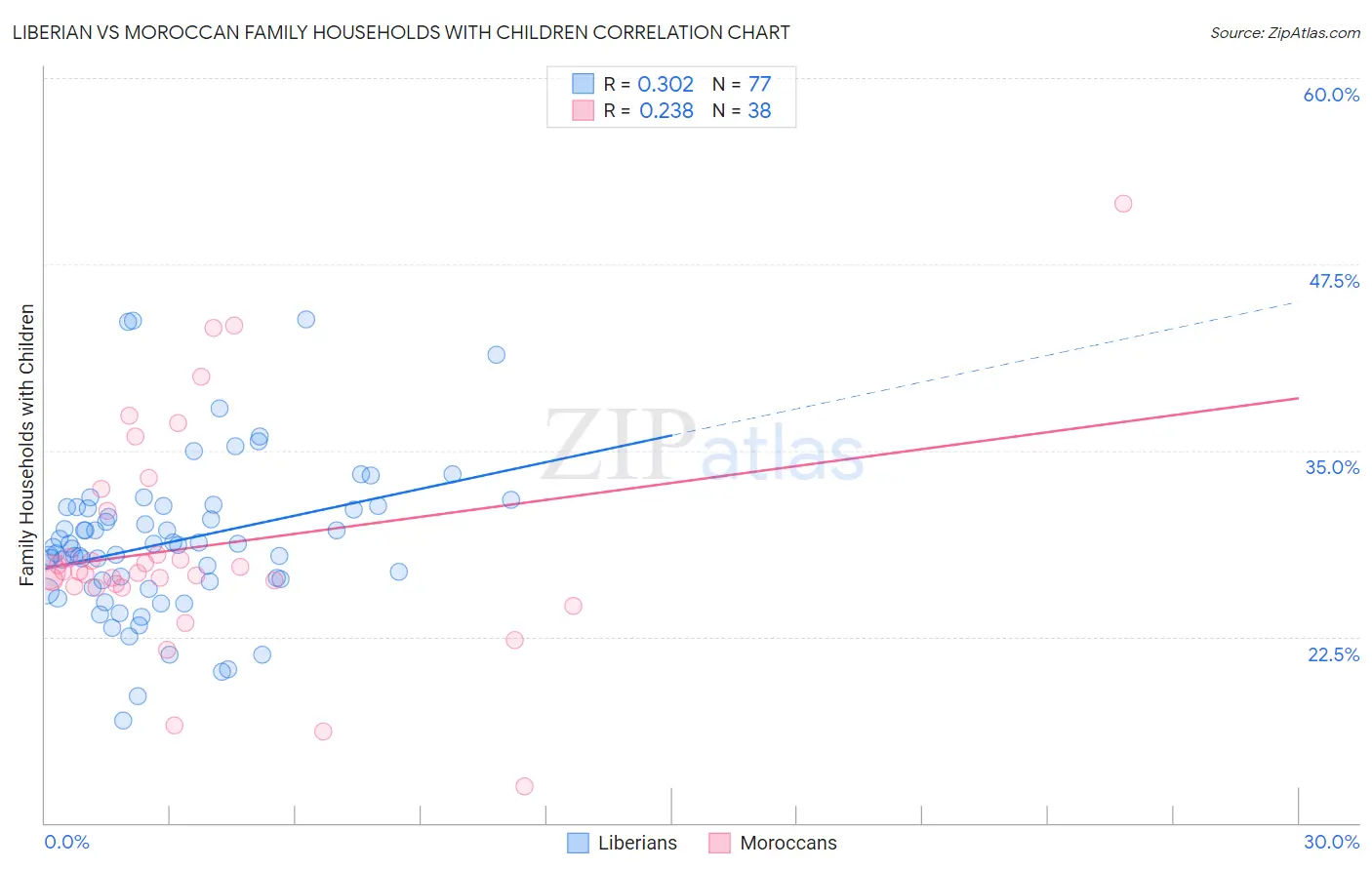 Liberian vs Moroccan Family Households with Children
