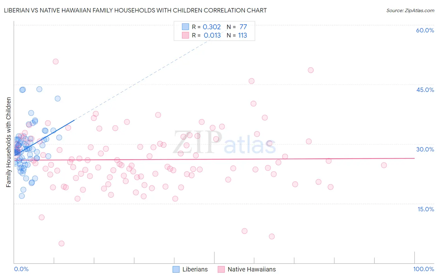 Liberian vs Native Hawaiian Family Households with Children