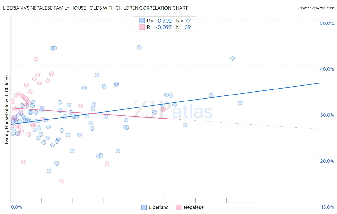 Liberian vs Nepalese Family Households with Children