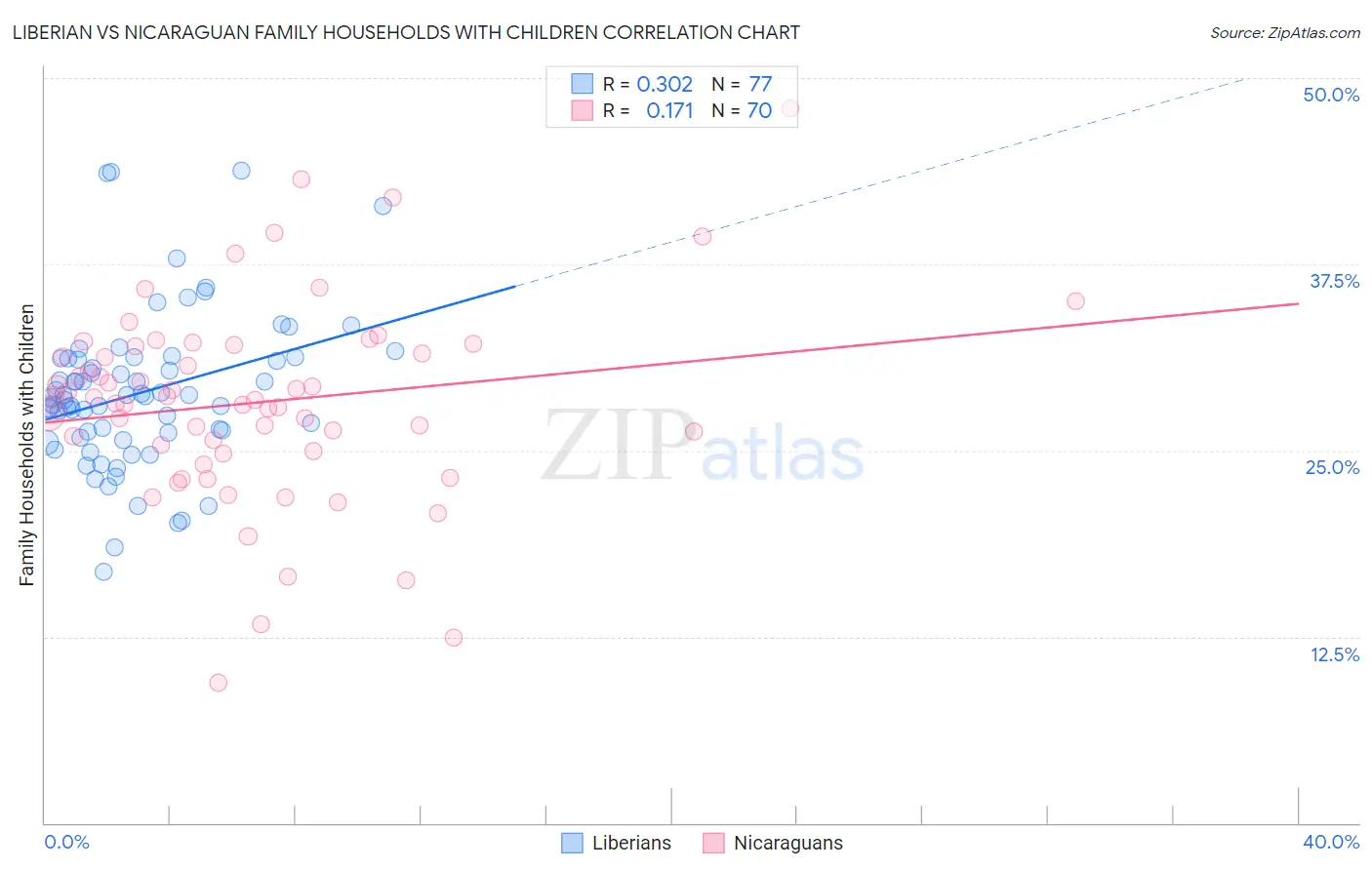 Liberian vs Nicaraguan Family Households with Children