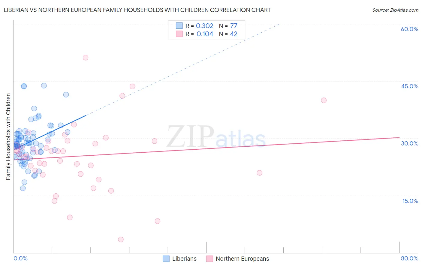 Liberian vs Northern European Family Households with Children