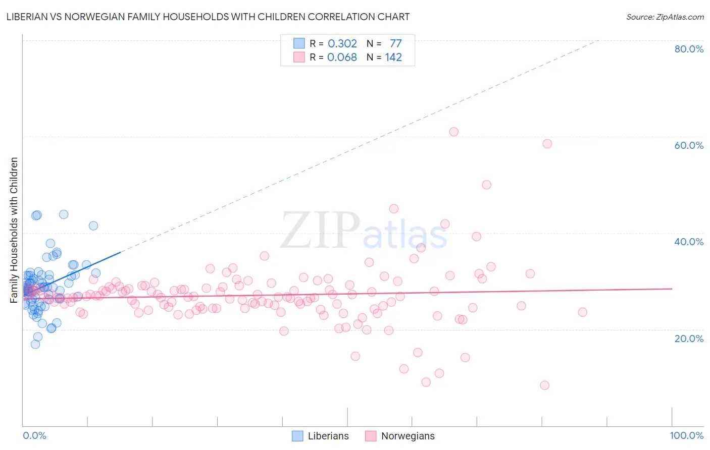 Liberian vs Norwegian Family Households with Children