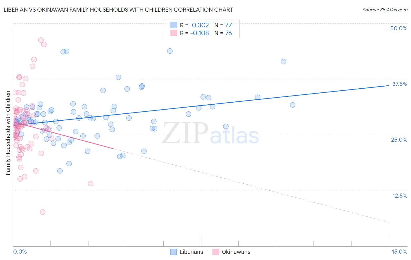Liberian vs Okinawan Family Households with Children