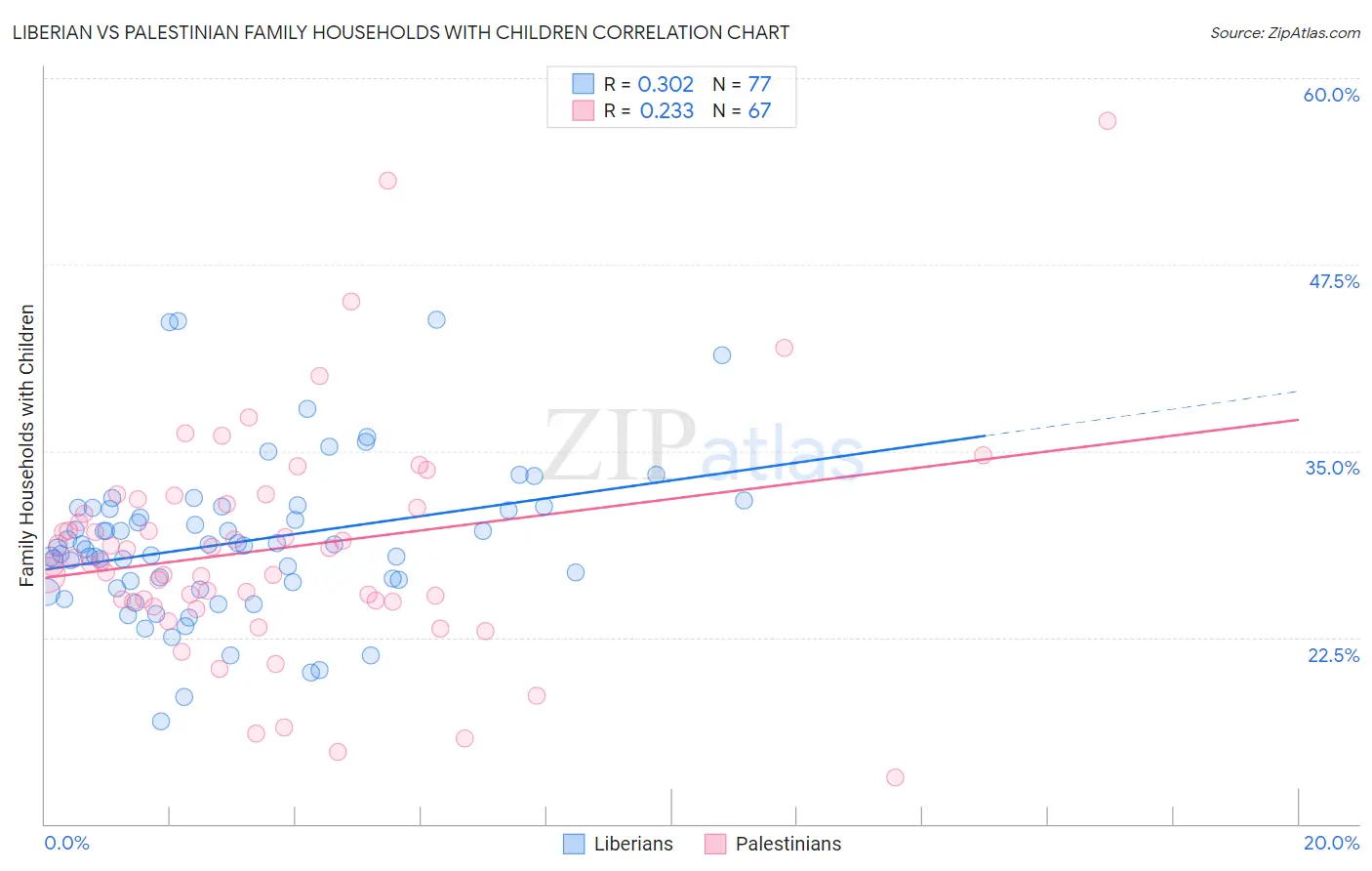 Liberian vs Palestinian Family Households with Children