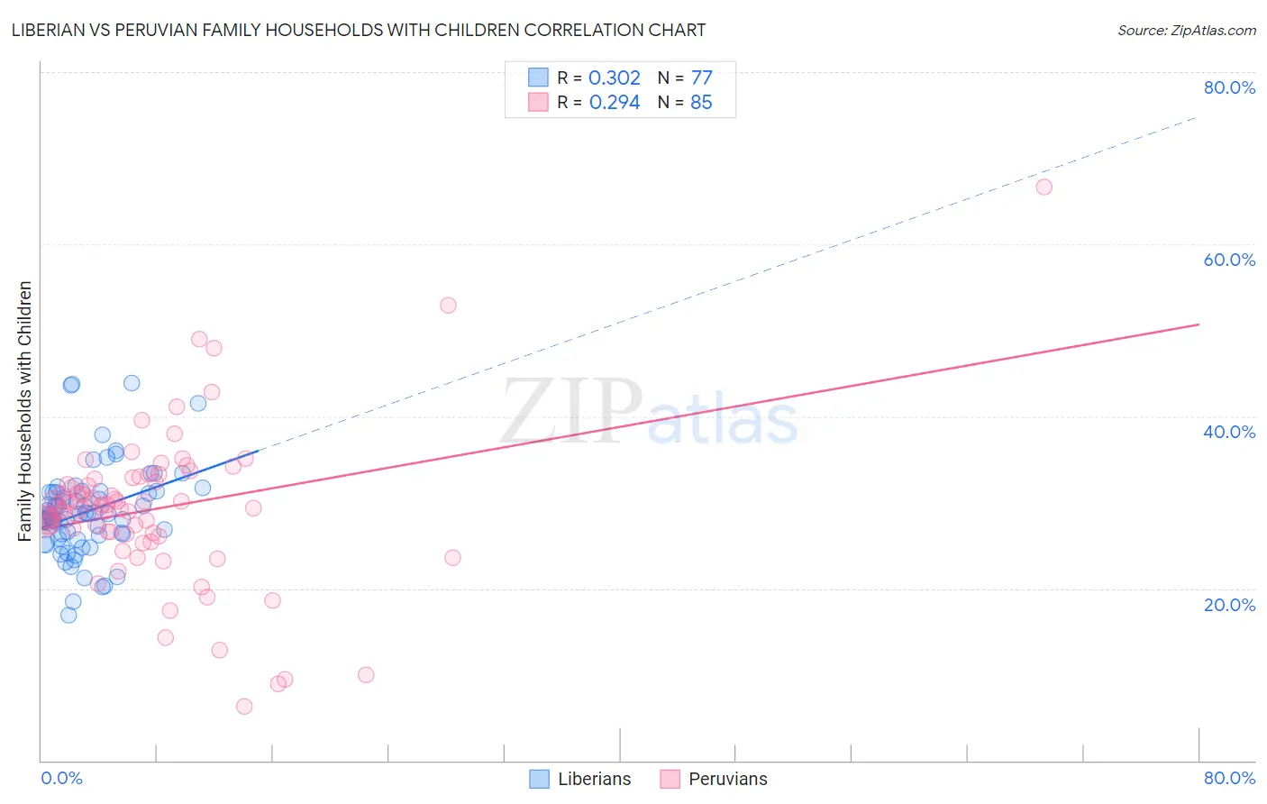 Liberian vs Peruvian Family Households with Children