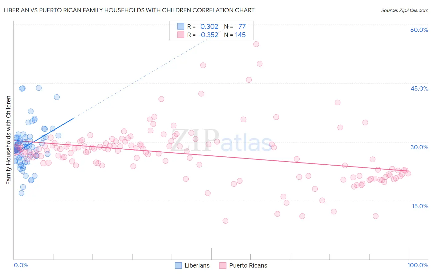 Liberian vs Puerto Rican Family Households with Children