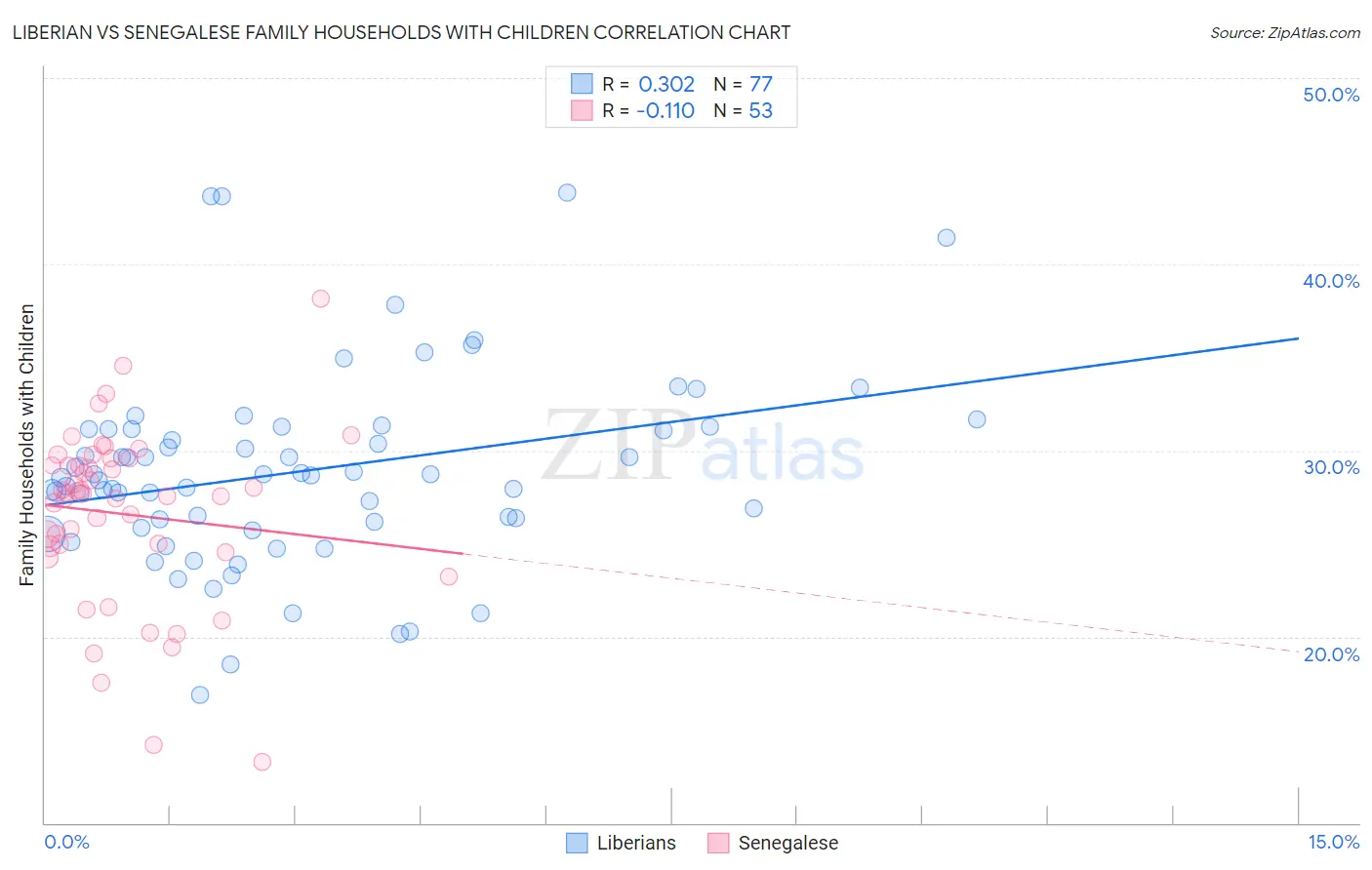Liberian vs Senegalese Family Households with Children
