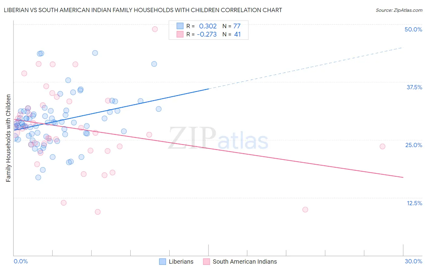 Liberian vs South American Indian Family Households with Children