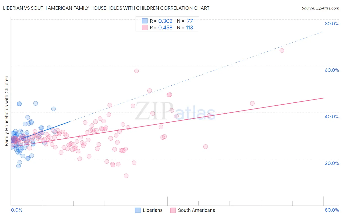 Liberian vs South American Family Households with Children