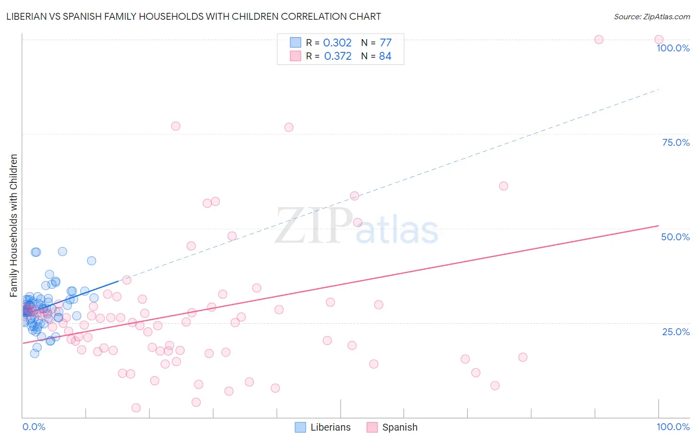 Liberian vs Spanish Family Households with Children