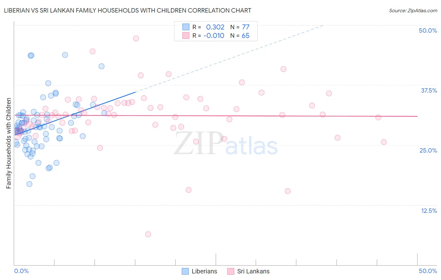 Liberian vs Sri Lankan Family Households with Children