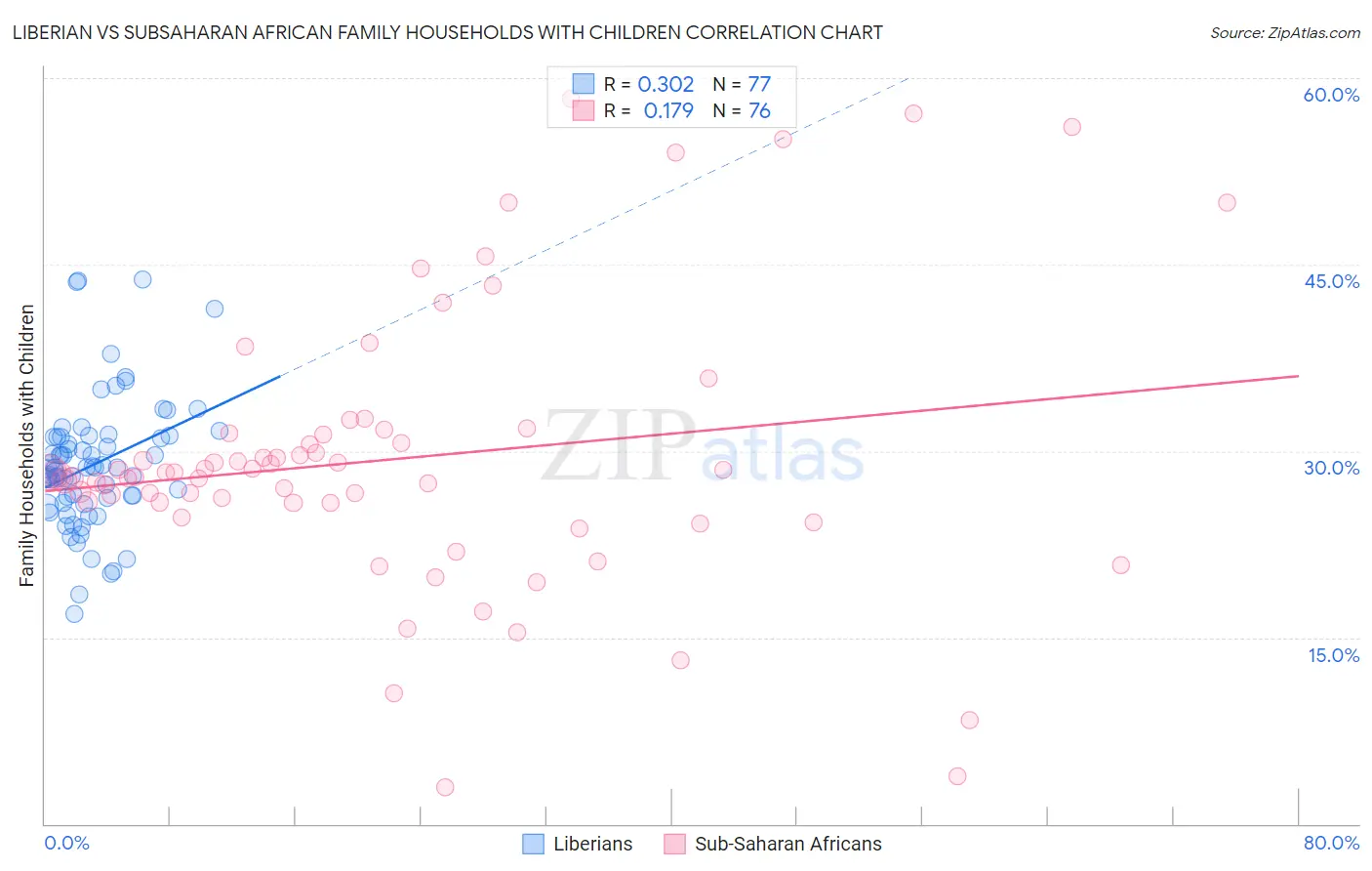 Liberian vs Subsaharan African Family Households with Children