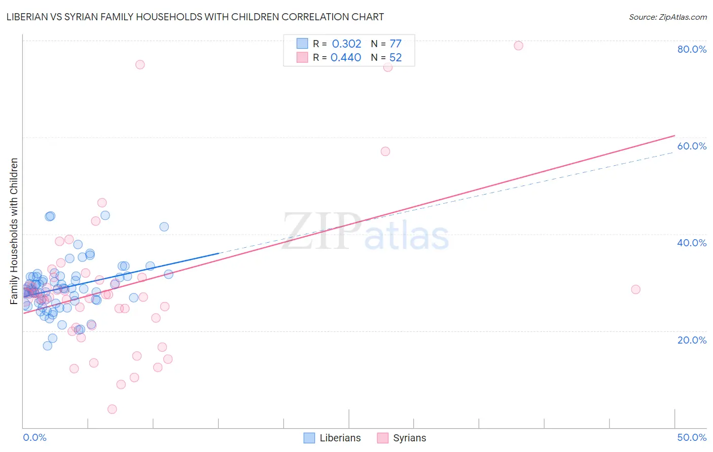 Liberian vs Syrian Family Households with Children