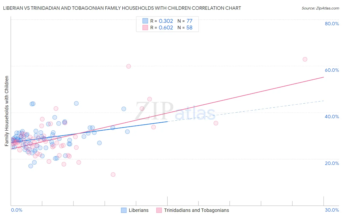 Liberian vs Trinidadian and Tobagonian Family Households with Children