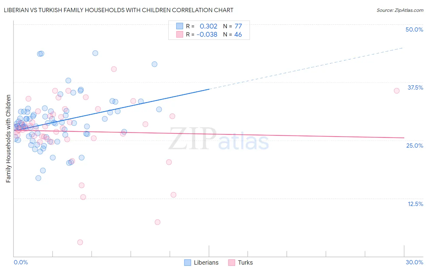 Liberian vs Turkish Family Households with Children