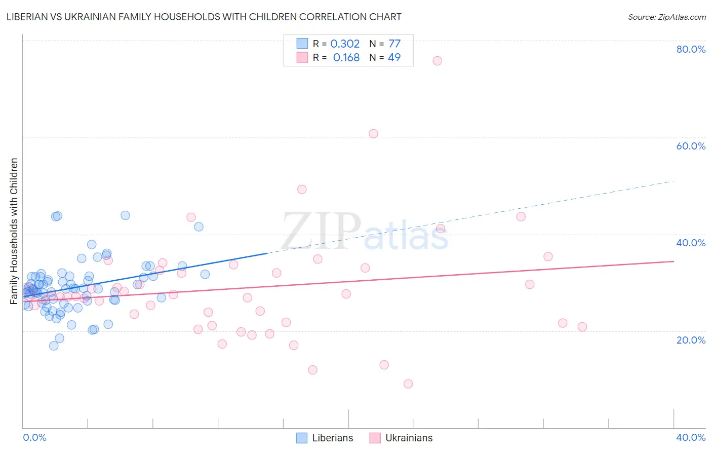 Liberian vs Ukrainian Family Households with Children