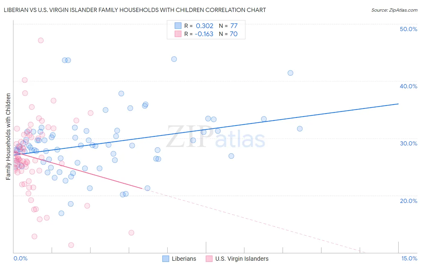 Liberian vs U.S. Virgin Islander Family Households with Children