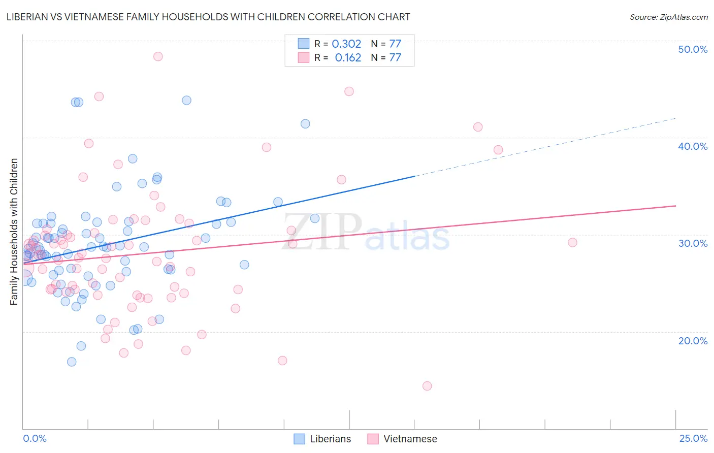 Liberian vs Vietnamese Family Households with Children