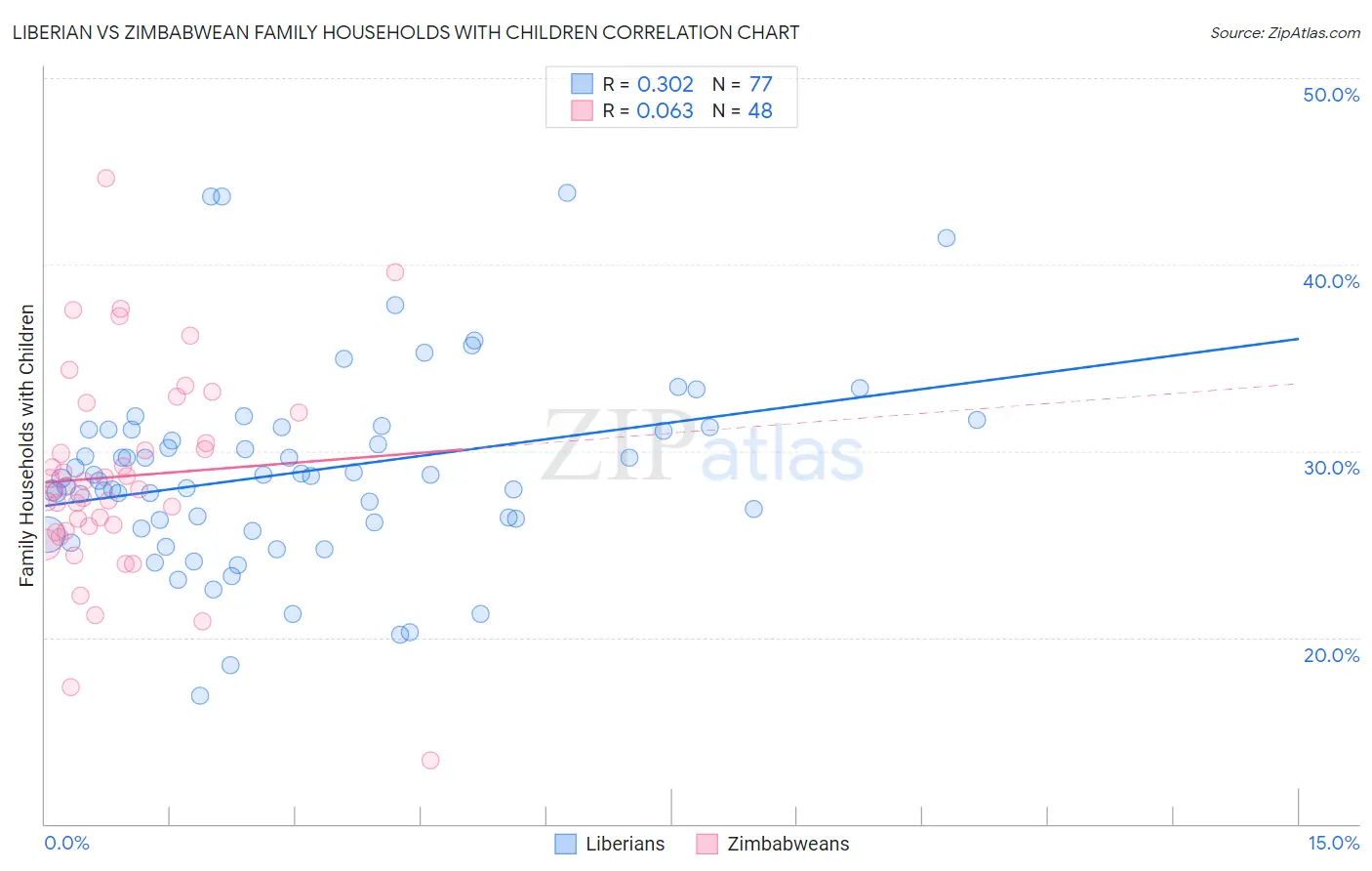 Liberian vs Zimbabwean Family Households with Children